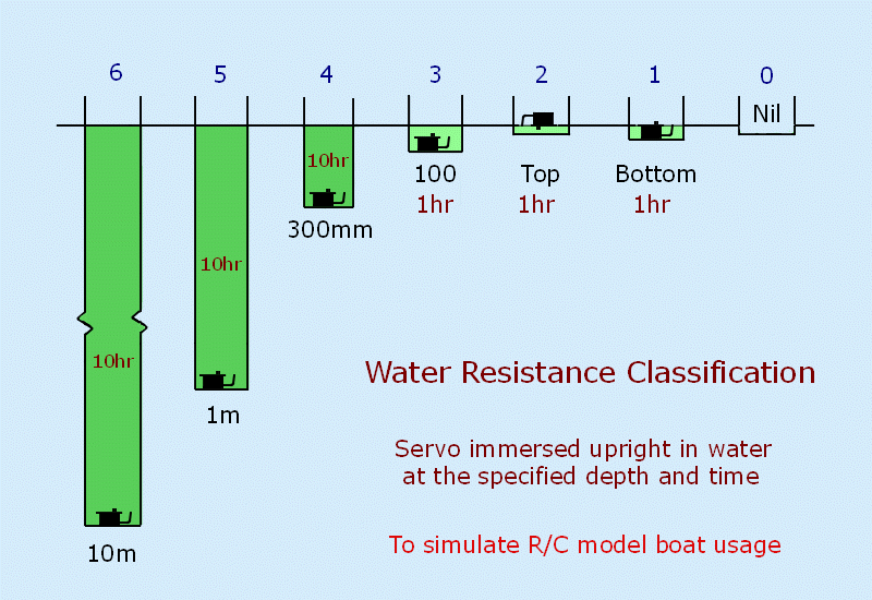 water resistance rating